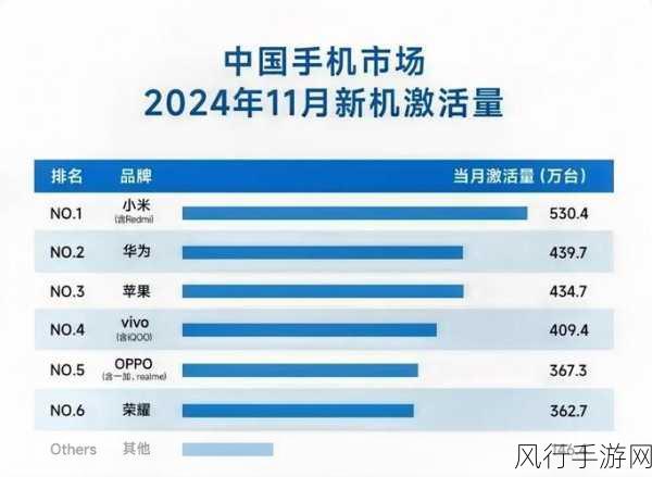 11月新机市场报告揭晓，小米登顶，激活量破530万