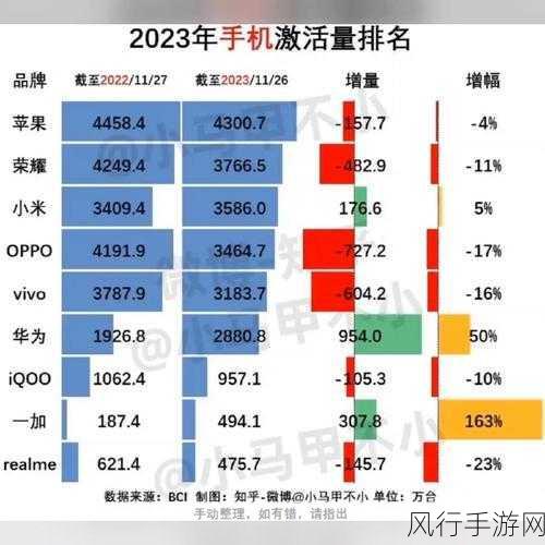 11月新机市场报告揭晓，小米登顶，激活量破530万