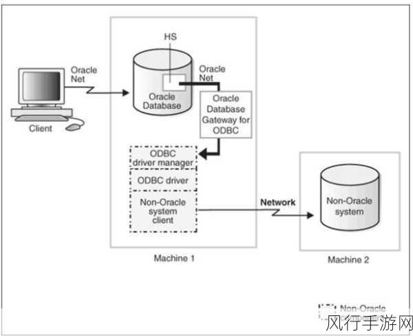 探索 Oracle 和 MySQL 数据库的共通之处