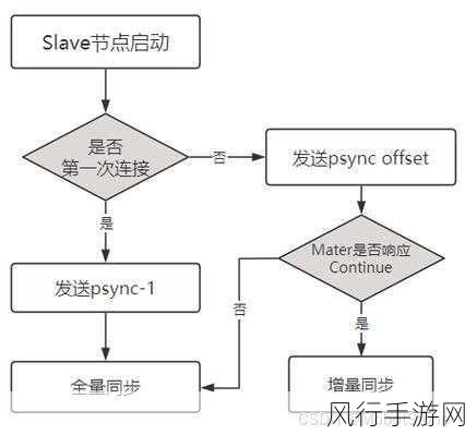 深度解析 Redis 主从数据同步机制