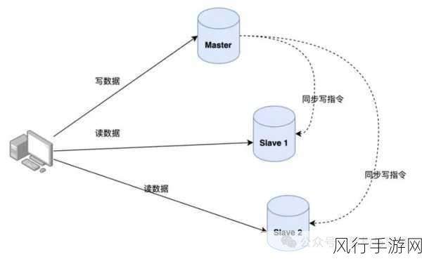 深度解析 Redis 主从数据同步机制