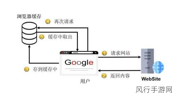 探索 C 和 ASP 中的数据缓存策略与技巧