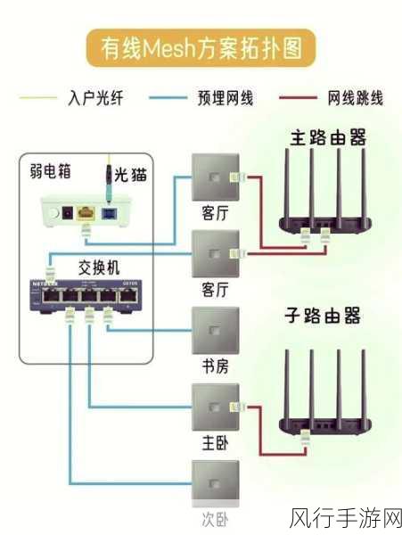 Mesh 与无线桥接网速大比拼