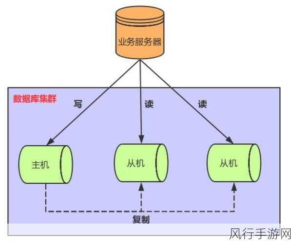 探索 MySQL 高可用架构的未来走向