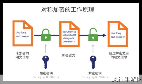 探寻 PHP 数据加密中合适算法的关键考量