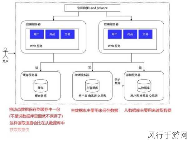 探索 Redis 读取数据的实时性实现策略