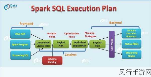 深度剖析，SparkSQL 优化与性能提升的关键策略