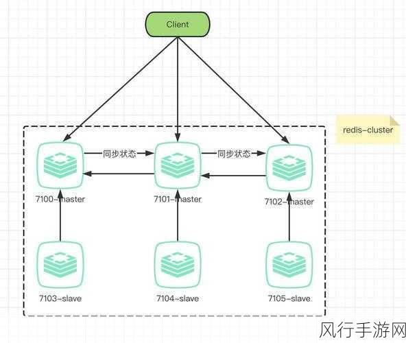 Redis 集群，规模适配的深度解析