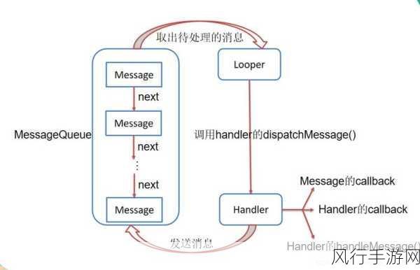 深入探究 Android Handler 处理消息的机制