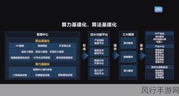 AI浪潮下，手游公司智算中心困境几何？