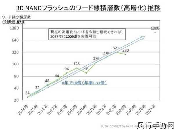 NAND闪存价格走低 手游公司如何应对铠侠减产