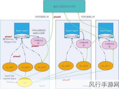 探索 IBM DB2 数据库容灾备份的有效之道