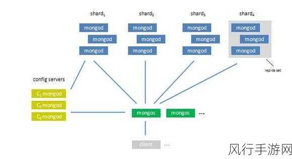 探索 MongoDB 分布式架构的性能之谜