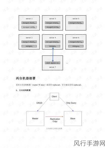 探索 MongoDB 分布式架构的性能之谜