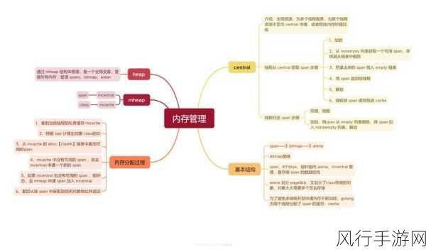 探索 Go 语言内存管理的回收之道