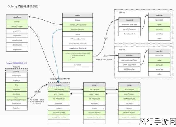 探索 Go 语言内存管理的回收之道