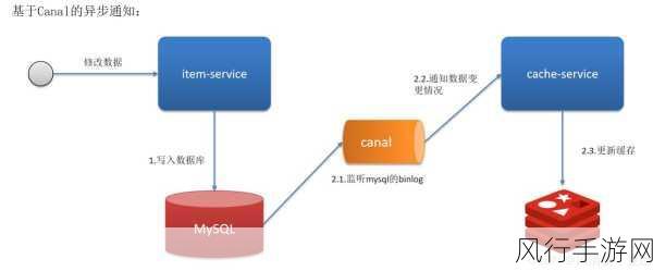 探索 Redis 与数据库一致性的有效保障策略