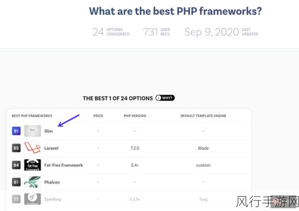 探索 PHP Phalcon 的卓越优势