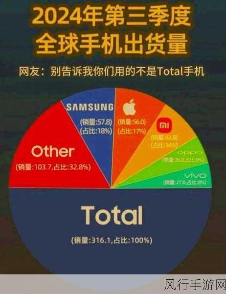 上半年全球畅销手机榜单揭晓，苹果三星强势领跑，小米成国产独苗