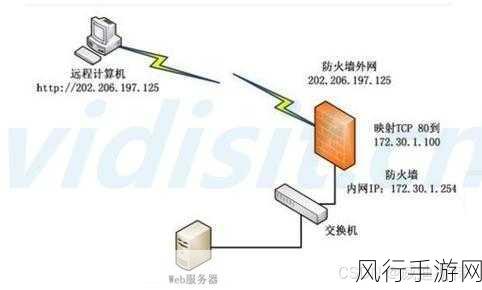 掌握 PortMap 端口转发配置，畅游网络世界