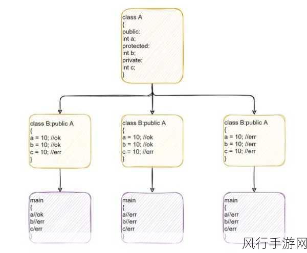 深入探究 C++析构函数中的继承关系