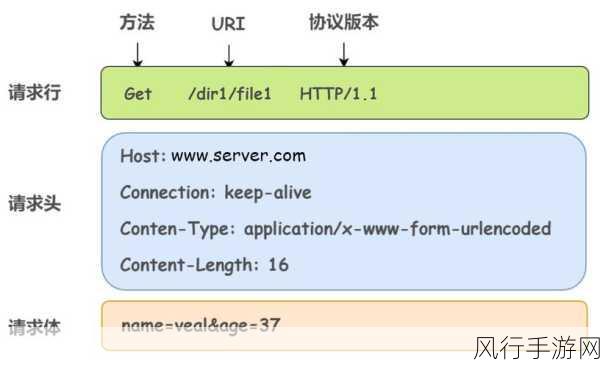 深入解析 Ruby 中 HTTP 请求发送数据的技巧与要点