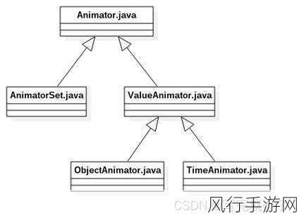 深入剖析 Android AnimatorSet 的性能表现