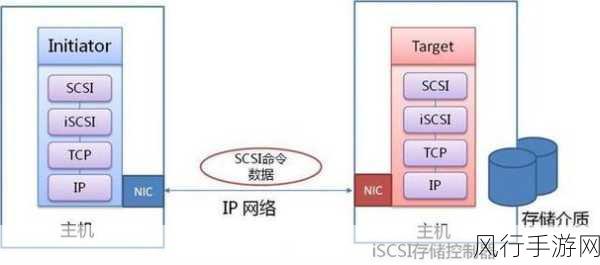 探索 Linux 的 iSCSI 扩展性之路