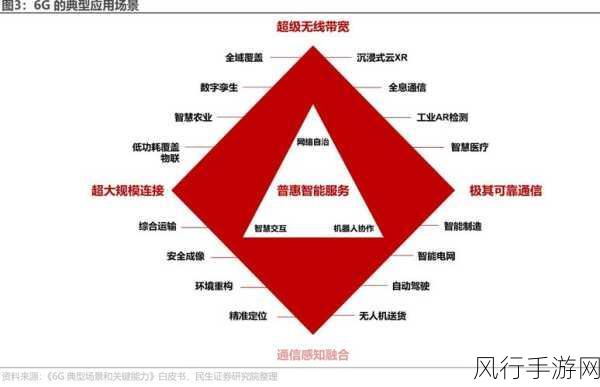 6G技术革新下手游产业的未来展望