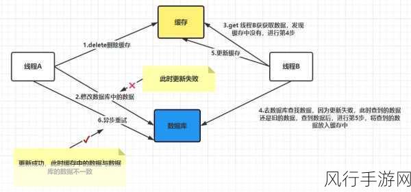 探索 RDS 和 Redis 保障数据一致性的秘诀