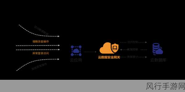 探究云数据库 PostgreSQL 的安全性之谜