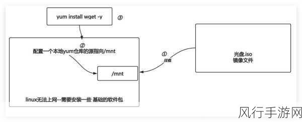 探索 Linux 中 Yum 命令的备份可能性