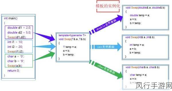 探索 C++模板别名对模板实例化的简化之道