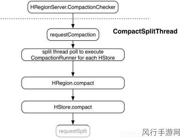 HBase 高可靠，保障数据稳定的关键