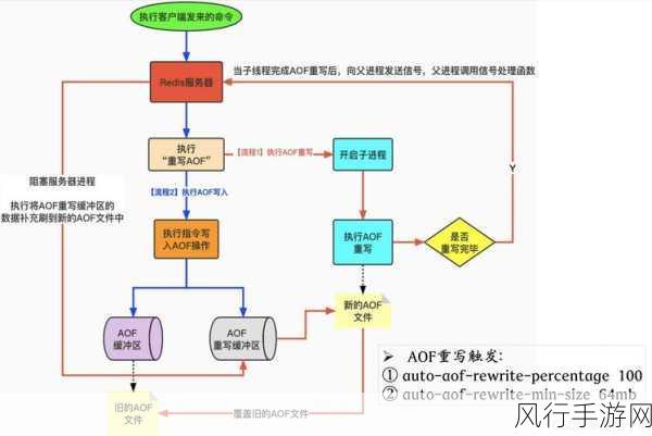 Redis Flushall 对内存管理的关键影响