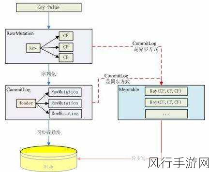 Cassandra 分布式存储，节点故障的应对之策