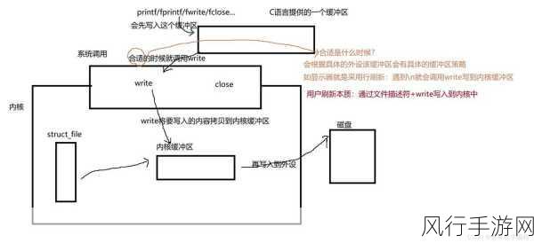 探索 setbuf 函数，自定义缓冲区的可能性