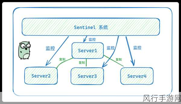 探索 Redis NoSQL 实现高可用的关键策略