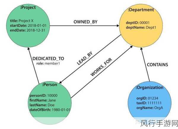 探索 Neo4j 图元素的数据建模策略