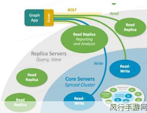 探索 Neo4j 关系属性中数据一致性的保障策略