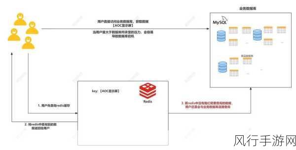 Redis 查询结果缓存的可行性与策略