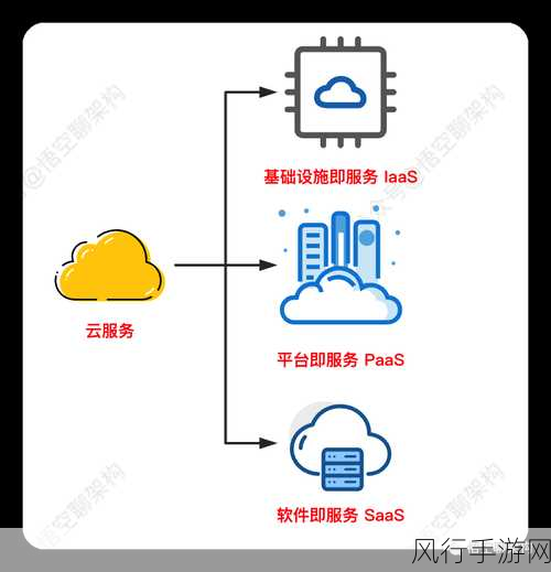 IaaS PaaS一体化，手游公司的云端新引擎