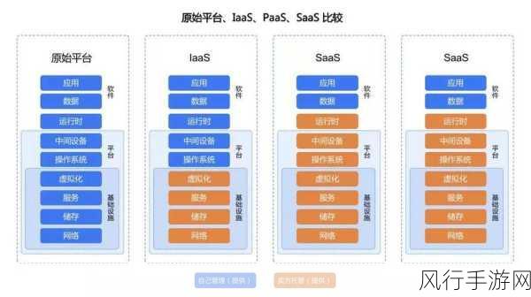 IaaS PaaS一体化，手游公司的云端新引擎