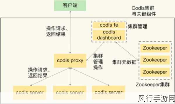 探索 Redis Codis 所提供的卓越服务