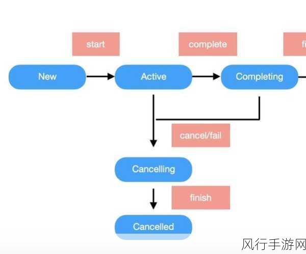 Kotlin 协程与长时间运行任务的深度探究