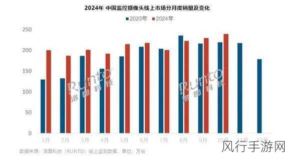 11月监控摄像头线上热卖，小米领跑市场显实力