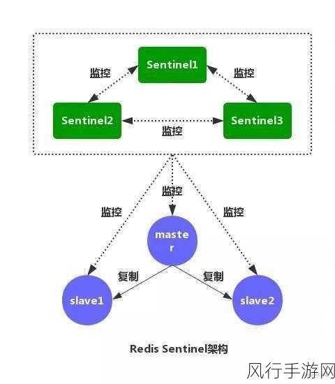 Tendis 与 Redis 高可用性的深度剖析