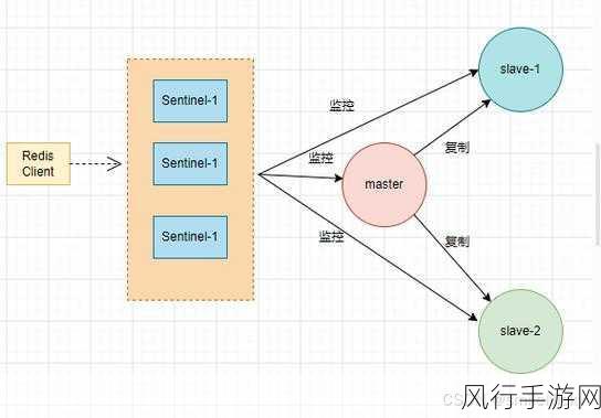 Tendis 与 Redis 高可用性的深度剖析