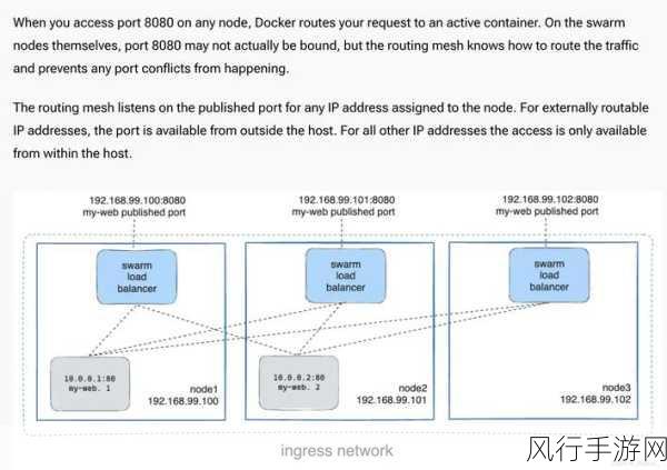 Swarm 与 Docker 的未来之路，机遇与挑战并存