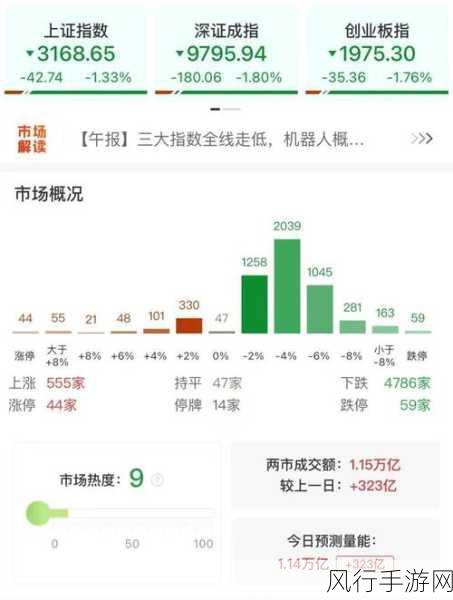 A股风云变幻，沪指跌破3200点手游财经透视